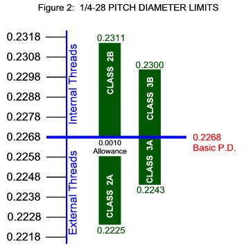 Pitch Diameter