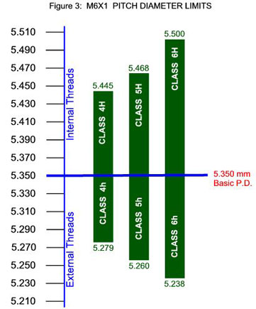 Pitch Diameter