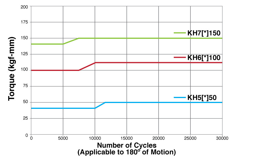 Torque vs Temperature