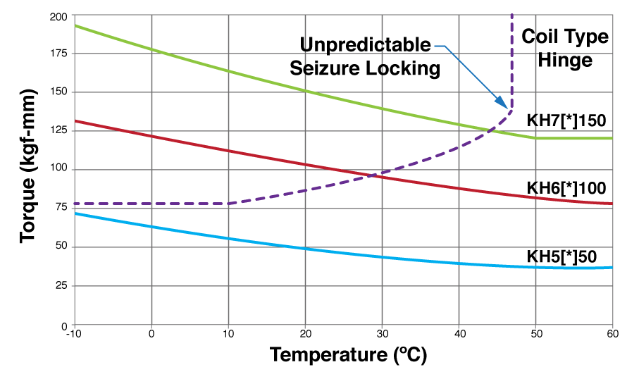 Torque vs Temperature